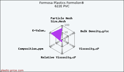 Formosa Plastics Formolon® 622E PVC