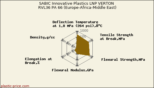 SABIC Innovative Plastics LNP VERTON RVL36 PA 66 (Europe-Africa-Middle East)