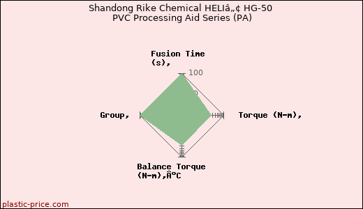 Shandong Rike Chemical HELIâ„¢ HG-50 PVC Processing Aid Series (PA)