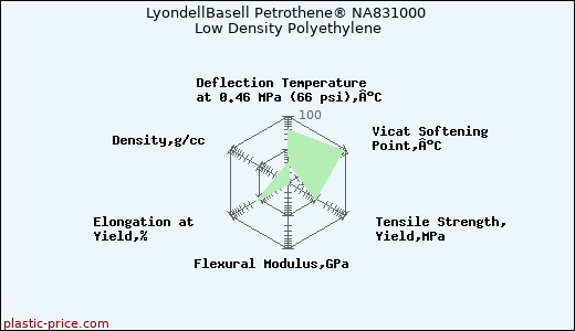LyondellBasell Petrothene® NA831000 Low Density Polyethylene