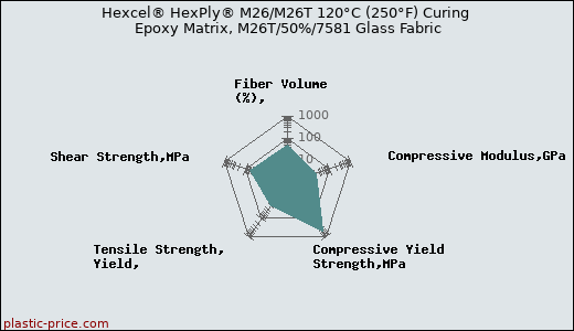 Hexcel® HexPly® M26/M26T 120°C (250°F) Curing Epoxy Matrix, M26T/50%/7581 Glass Fabric