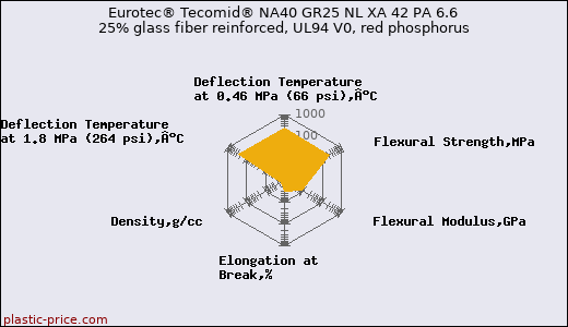Eurotec® Tecomid® NA40 GR25 NL XA 42 PA 6.6 25% glass fiber reinforced, UL94 V0, red phosphorus