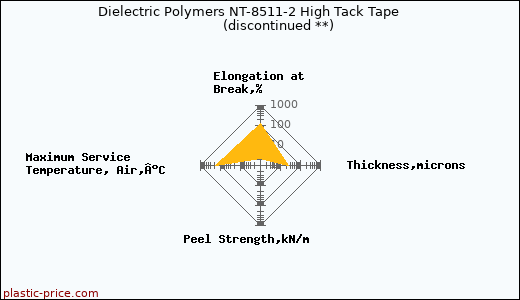 Dielectric Polymers NT-8511-2 High Tack Tape               (discontinued **)