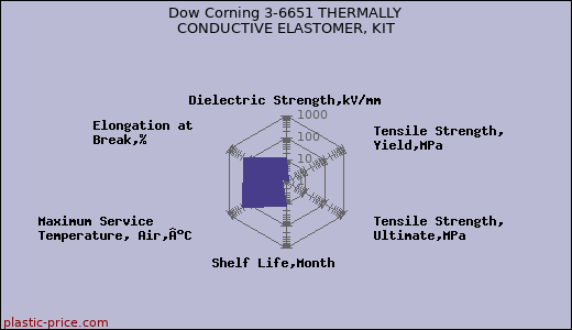 Dow Corning 3-6651 THERMALLY CONDUCTIVE ELASTOMER, KIT