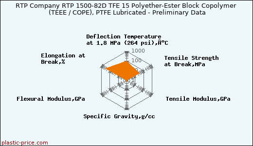 RTP Company RTP 1500-82D TFE 15 Polyether-Ester Block Copolymer (TEEE / COPE), PTFE Lubricated - Preliminary Data
