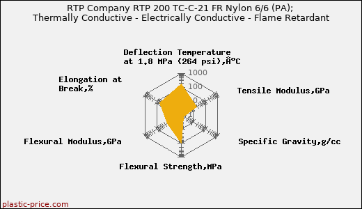 RTP Company RTP 200 TC-C-21 FR Nylon 6/6 (PA); Thermally Conductive - Electrically Conductive - Flame Retardant