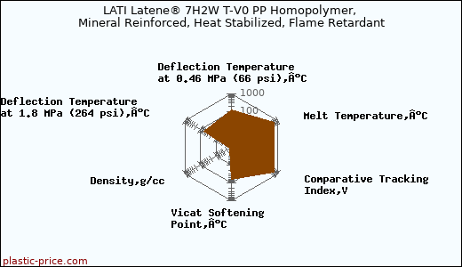 LATI Latene® 7H2W T-V0 PP Homopolymer, Mineral Reinforced, Heat Stabilized, Flame Retardant