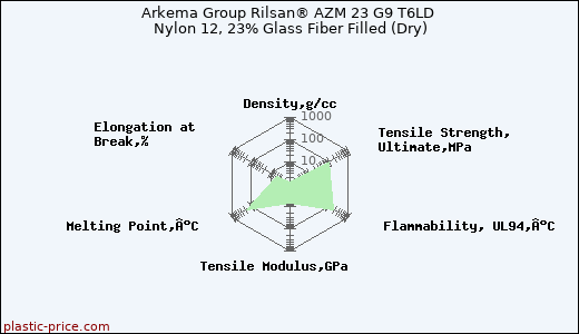 Arkema Group Rilsan® AZM 23 G9 T6LD Nylon 12, 23% Glass Fiber Filled (Dry)