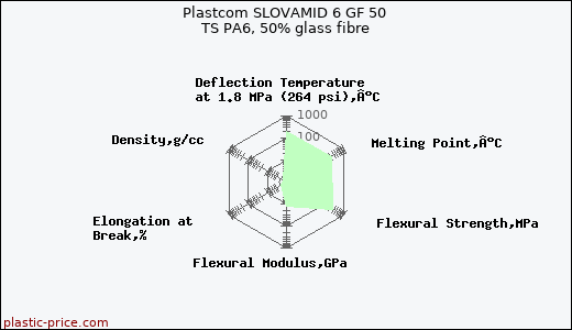 Plastcom SLOVAMID 6 GF 50 TS PA6, 50% glass fibre