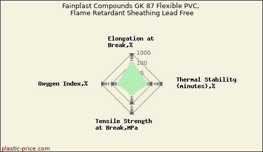 Fainplast Compounds GK 87 Flexible PVC, Flame Retardant Sheathing Lead Free