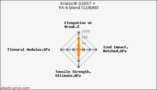 Kraton® G1657 + PA-6 blend (12/8/80)