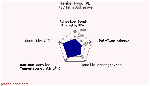 Henkel Hysol PL 737 Film Adhesive
