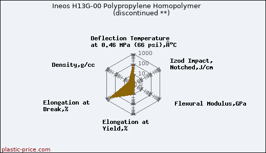 Ineos H13G-00 Polypropylene Homopolymer               (discontinued **)