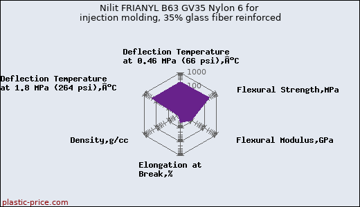 Nilit FRIANYL B63 GV35 Nylon 6 for injection molding, 35% glass fiber reinforced