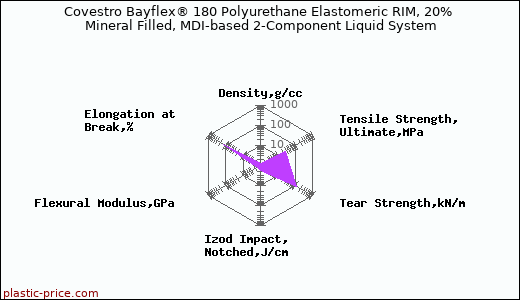 Covestro Bayflex® 180 Polyurethane Elastomeric RIM, 20% Mineral Filled, MDI-based 2-Component Liquid System