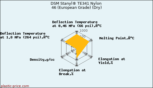 DSM Stanyl® TE341 Nylon 46 (European Grade) (Dry)