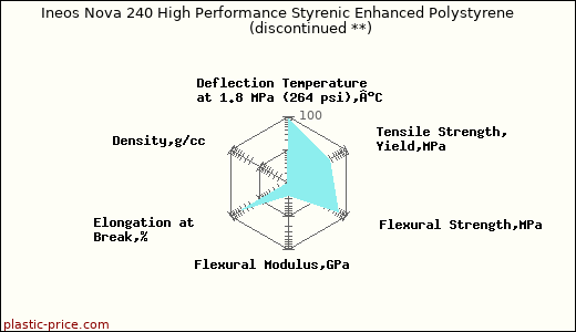 Ineos Nova 240 High Performance Styrenic Enhanced Polystyrene               (discontinued **)