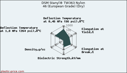 DSM Stanyl® TW363 Nylon 46 (European Grade) (Dry)