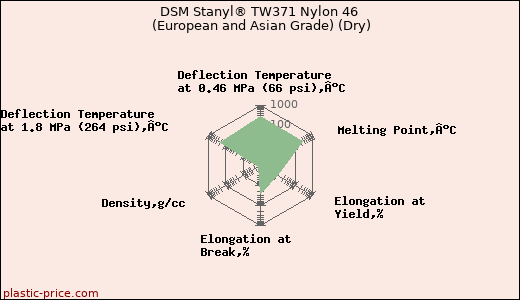 DSM Stanyl® TW371 Nylon 46 (European and Asian Grade) (Dry)