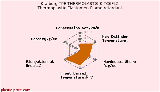 Kraiburg TPE THERMOLAST® K TC6FLZ Thermoplastic Elastomer, Flame retardant