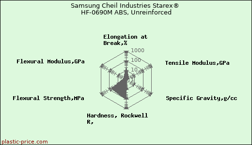 Samsung Cheil Industries Starex® HF-0690M ABS, Unreinforced