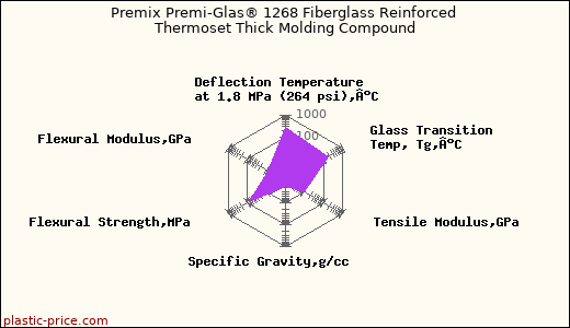 Premix Premi-Glas® 1268 Fiberglass Reinforced Thermoset Thick Molding Compound