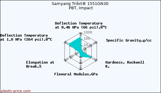 Samyang Tribit® 1551GN30 PBT, Impact