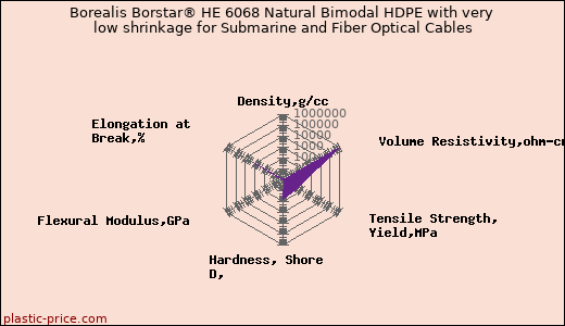 Borealis Borstar® HE 6068 Natural Bimodal HDPE with very low shrinkage for Submarine and Fiber Optical Cables