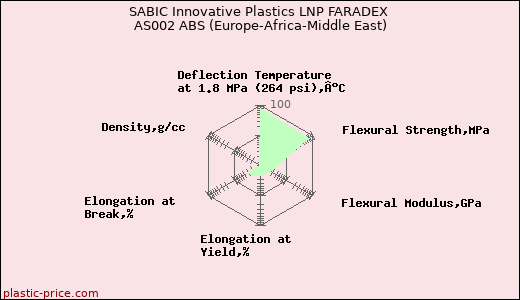 SABIC Innovative Plastics LNP FARADEX AS002 ABS (Europe-Africa-Middle East)