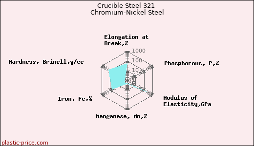 Crucible Steel 321 Chromium-Nickel Steel