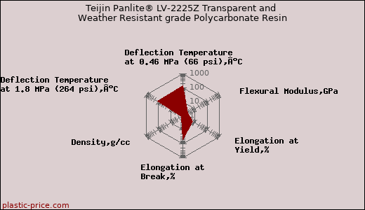 Teijin Panlite® LV-2225Z Transparent and Weather Resistant grade Polycarbonate Resin
