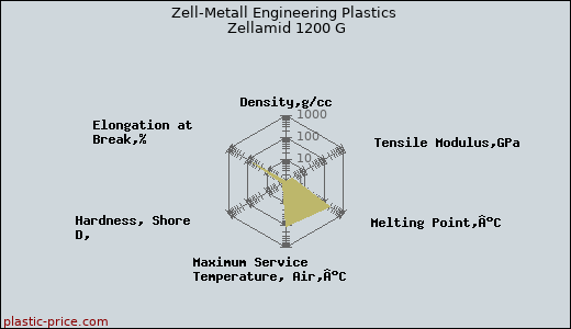 Zell-Metall Engineering Plastics Zellamid 1200 G