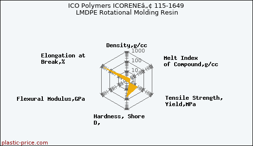 ICO Polymers ICORENEâ„¢ 115-1649 LMDPE Rotational Molding Resin
