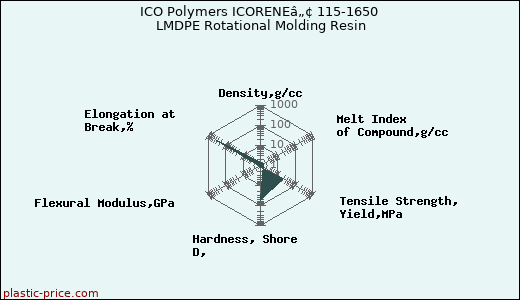 ICO Polymers ICORENEâ„¢ 115-1650 LMDPE Rotational Molding Resin