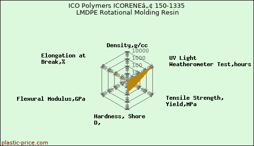 ICO Polymers ICORENEâ„¢ 150-1335 LMDPE Rotational Molding Resin