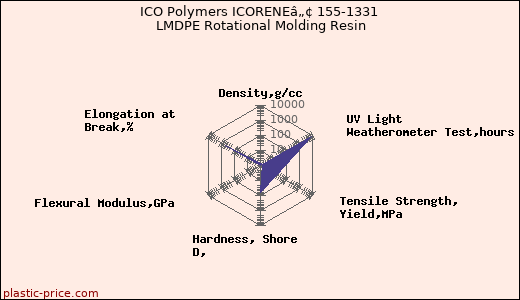 ICO Polymers ICORENEâ„¢ 155-1331 LMDPE Rotational Molding Resin