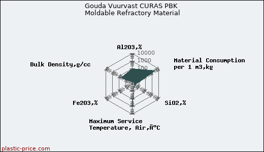 Gouda Vuurvast CURAS PBK Moldable Refractory Material
