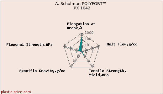 A. Schulman POLYFORT™ PX 1042