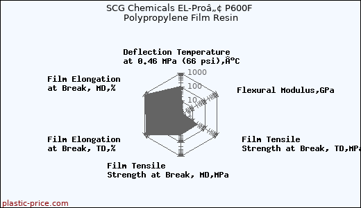 SCG Chemicals EL-Proâ„¢ P600F Polypropylene Film Resin