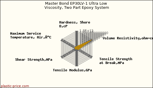 Master Bond EP30LV-1 Ultra Low Viscosity, Two Part Epoxy System