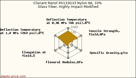 Clariant Renol PA133G33 Nylon 66, 33% Glass Fiber, Highly Impact Modified