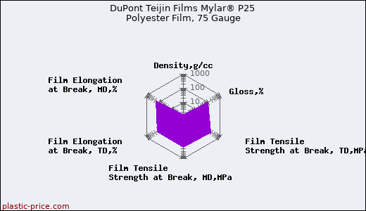 DuPont Teijin Films Mylar® P25 Polyester Film, 75 Gauge