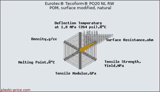 Eurotec® Tecoform® PO20 NL RW POM, surface modified, natural