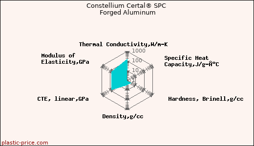 Constellium Certal® SPC Forged Aluminum