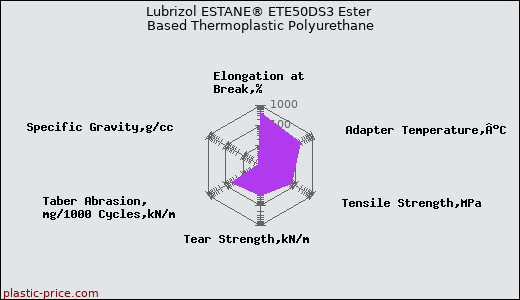 Lubrizol ESTANE® ETE50DS3 Ester Based Thermoplastic Polyurethane