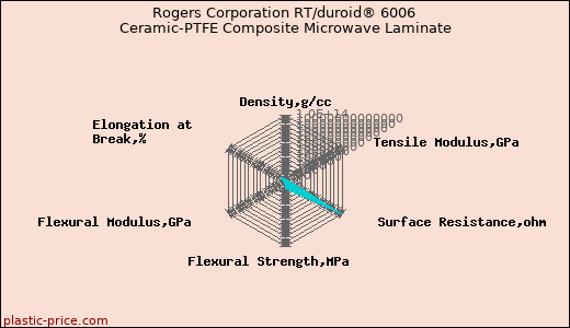 Rogers Corporation RT/duroid® 6006 Ceramic-PTFE Composite Microwave Laminate