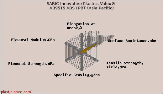 SABIC Innovative Plastics Valox® AB9515 ABS+PBT (Asia Pacific)