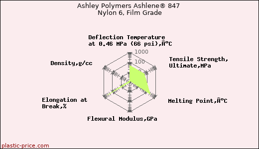 Ashley Polymers Ashlene® 847 Nylon 6, Film Grade