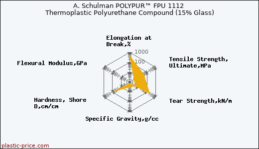 A. Schulman POLYPUR™ FPU 1112 Thermoplastic Polyurethane Compound (15% Glass)