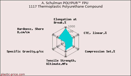 A. Schulman POLYPUR™ FPU 1117 Thermoplastic Polyurethane Compound